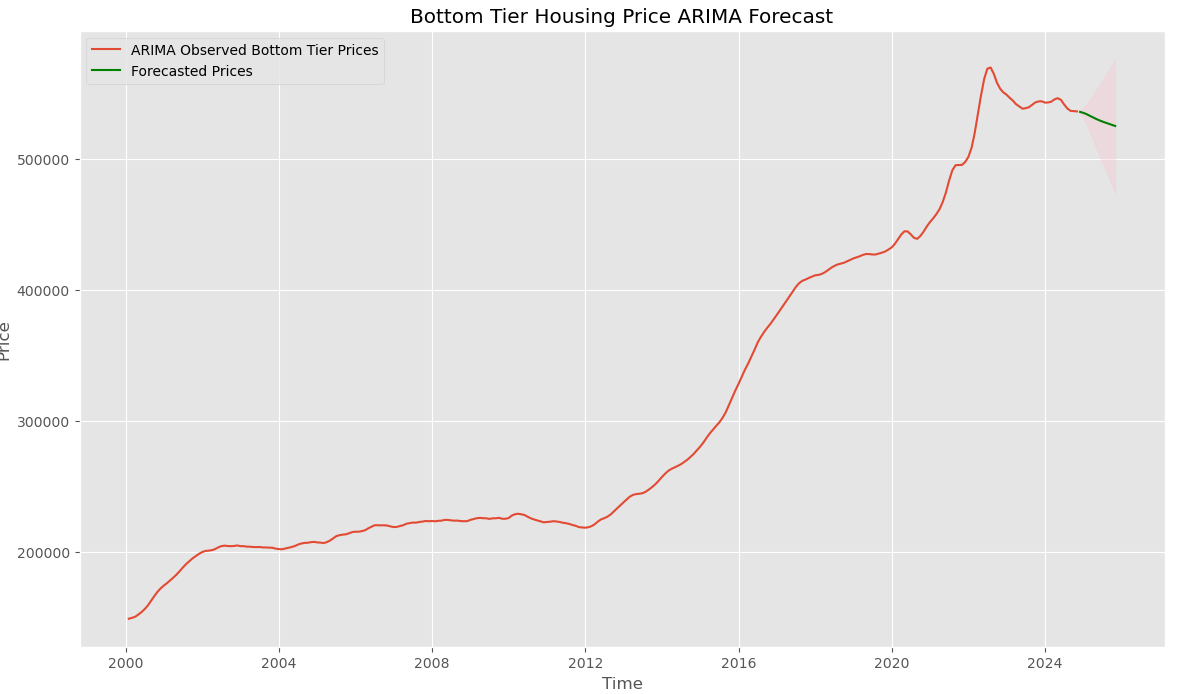 ARIMA Model Performance