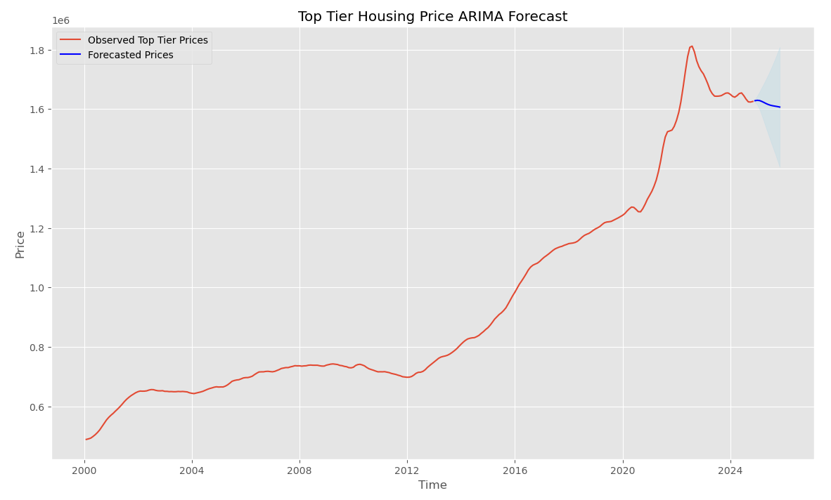 ARIMA Model Performance