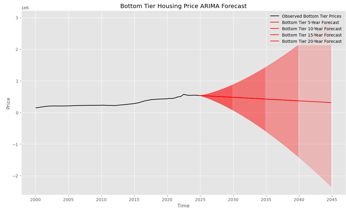 SARIMA Seasonal Patterns
