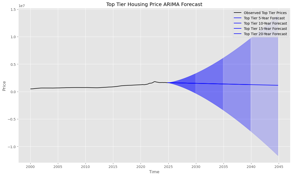 SARIMA Seasonal Patterns
