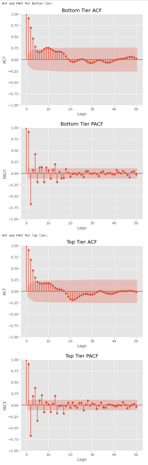 ACF and PACF Plots